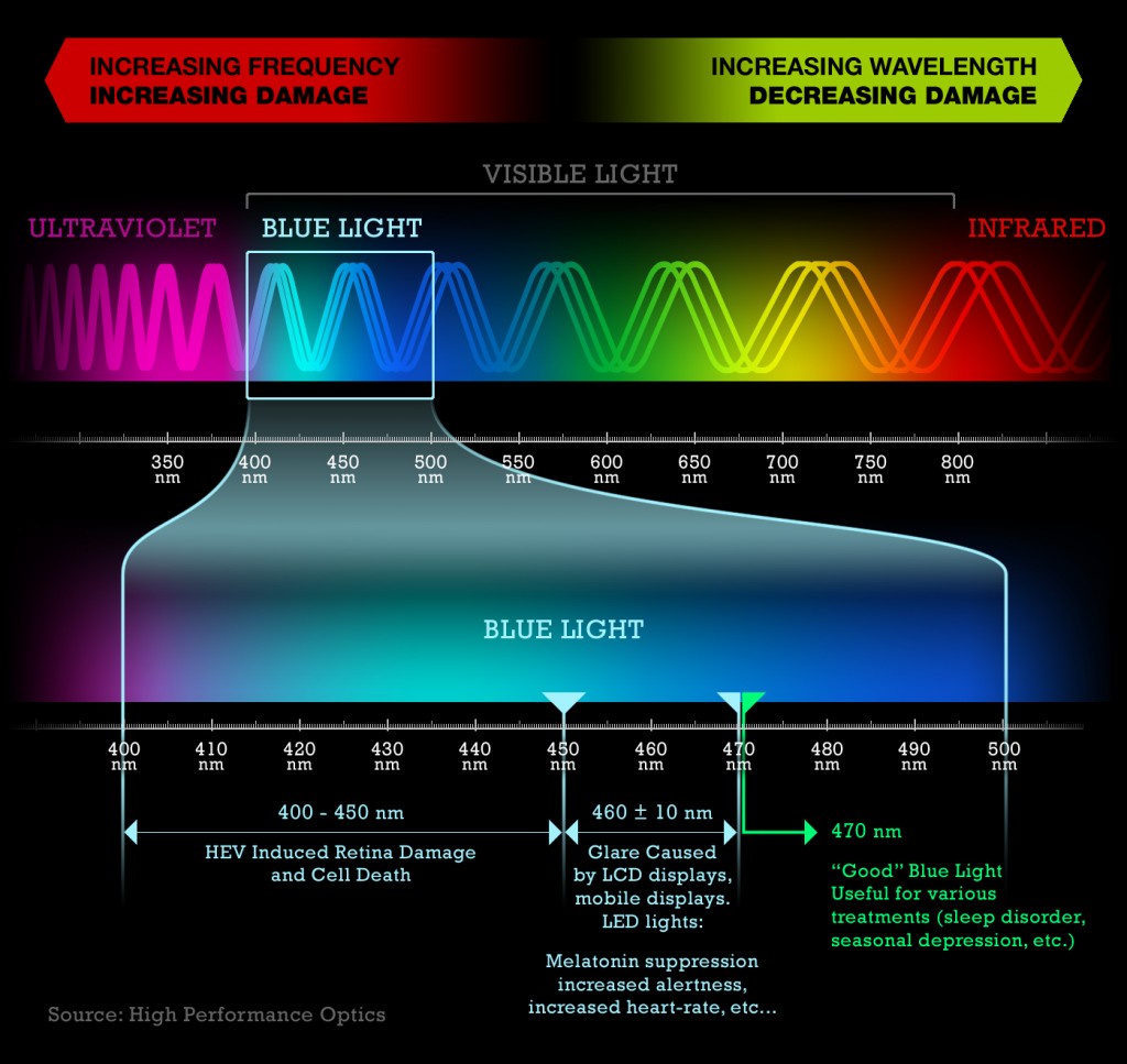 What is Blue Light from Digital Devices? Is it harmful for eyes?